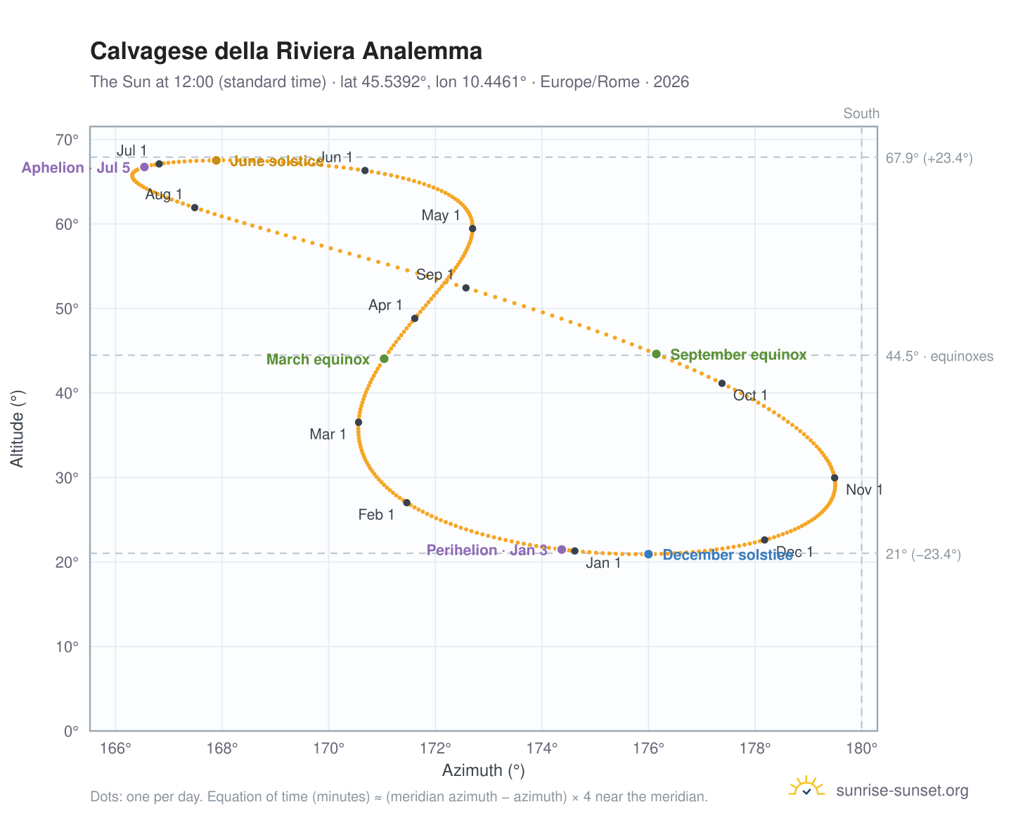 Calvagese della Riviera analemma chart: the Sun at 12:00 (standard time) through the year