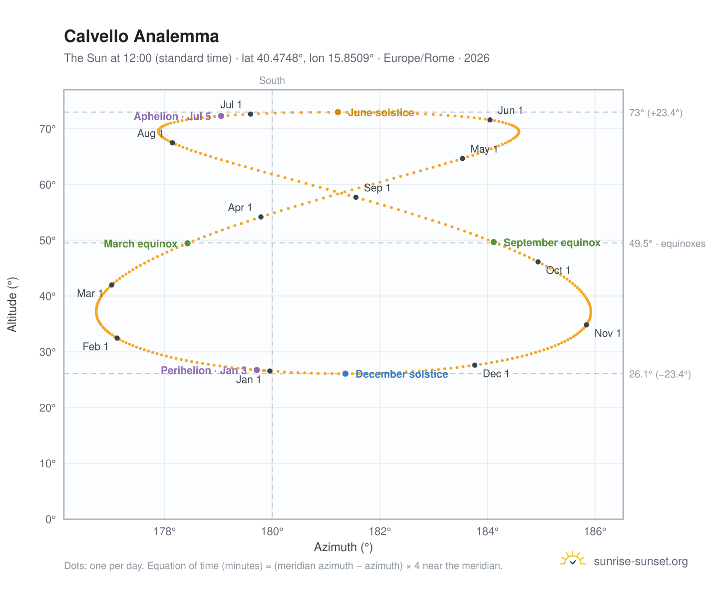 Calvello analemma chart: the Sun at 12:00 (standard time) through the year