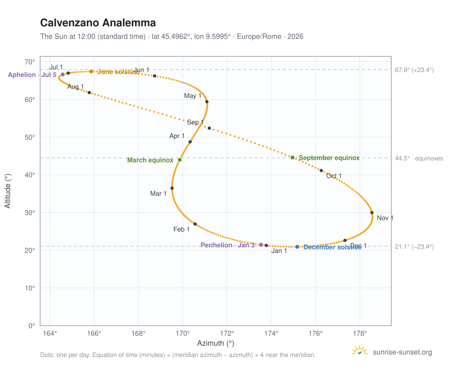 Calvenzano analemma chart: the Sun at 12:00 (standard time) through the year