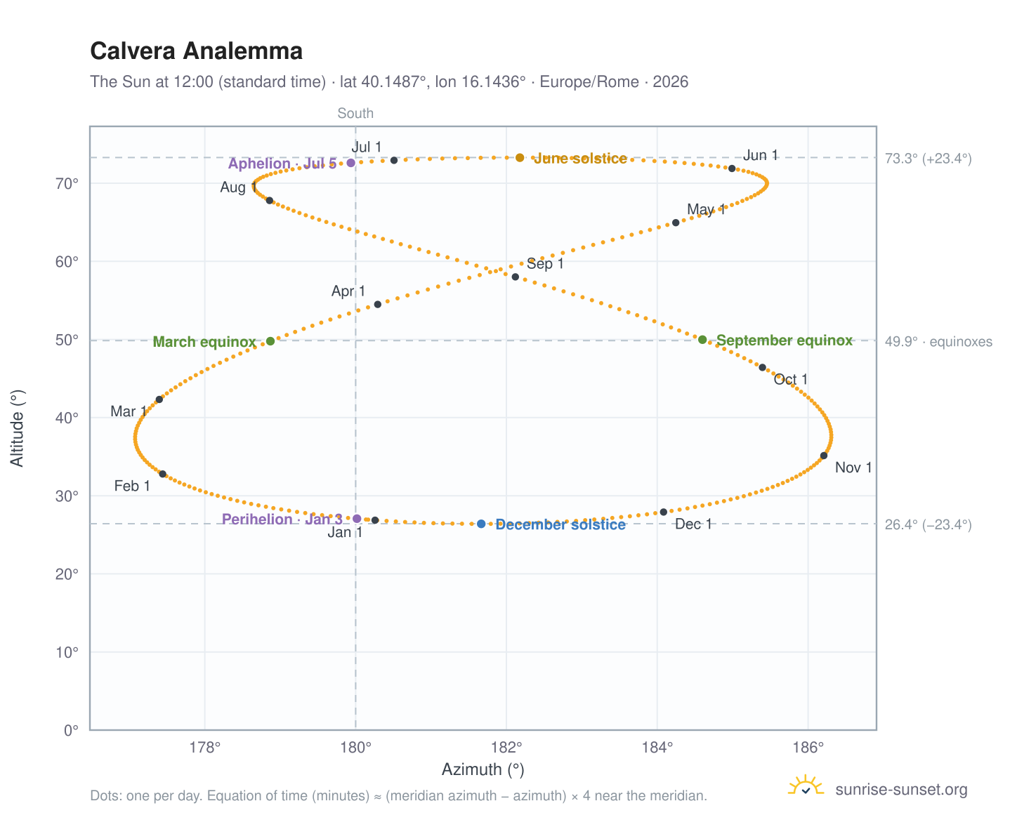 Calvera analemma chart: the Sun at 12:00 (standard time) through the year