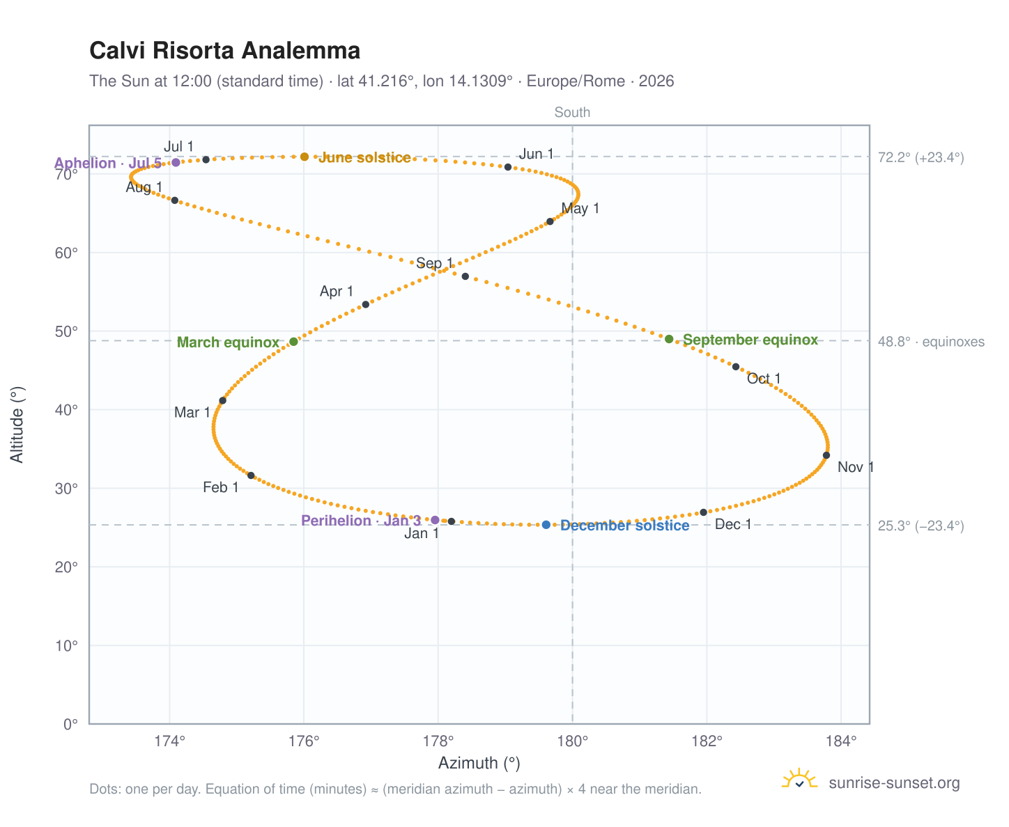 Calvi Risorta analemma chart: the Sun at 12:00 (standard time) through the year