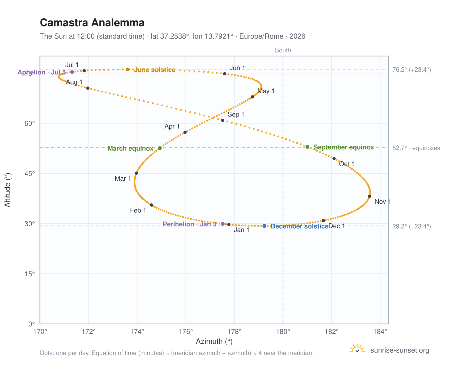 Camastra analemma chart: the Sun at 12:00 (standard time) through the year
