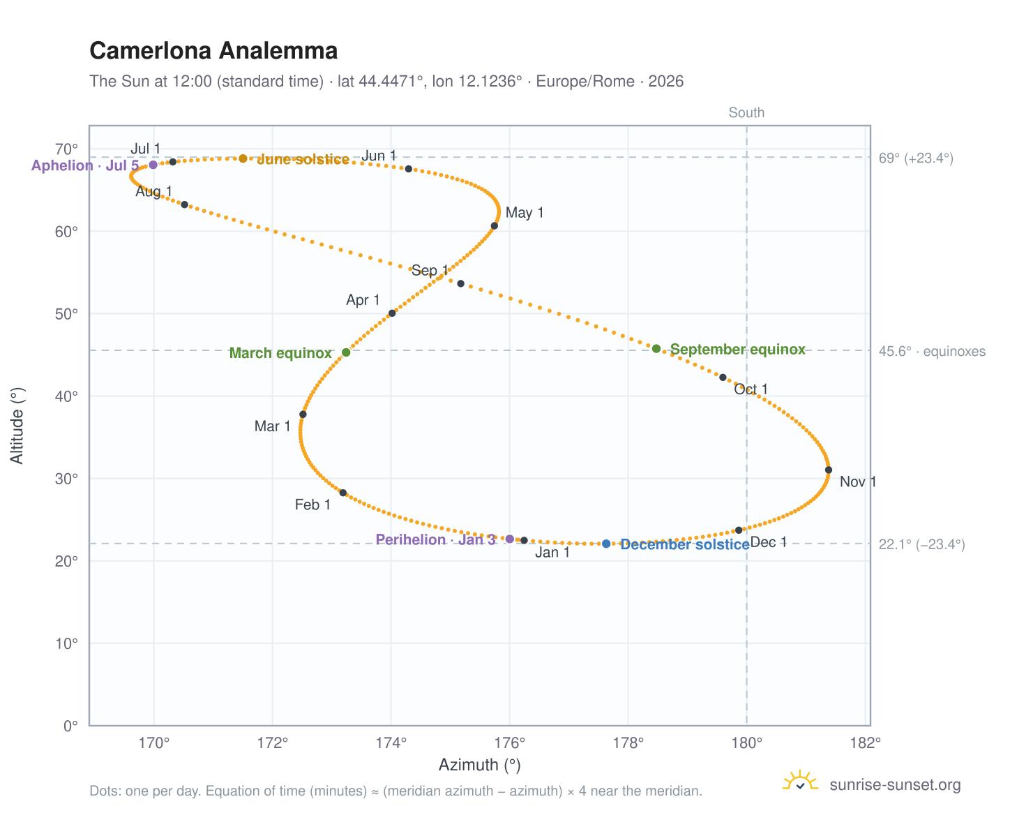 Camerlona analemma chart: the Sun at 12:00 (standard time) through the year