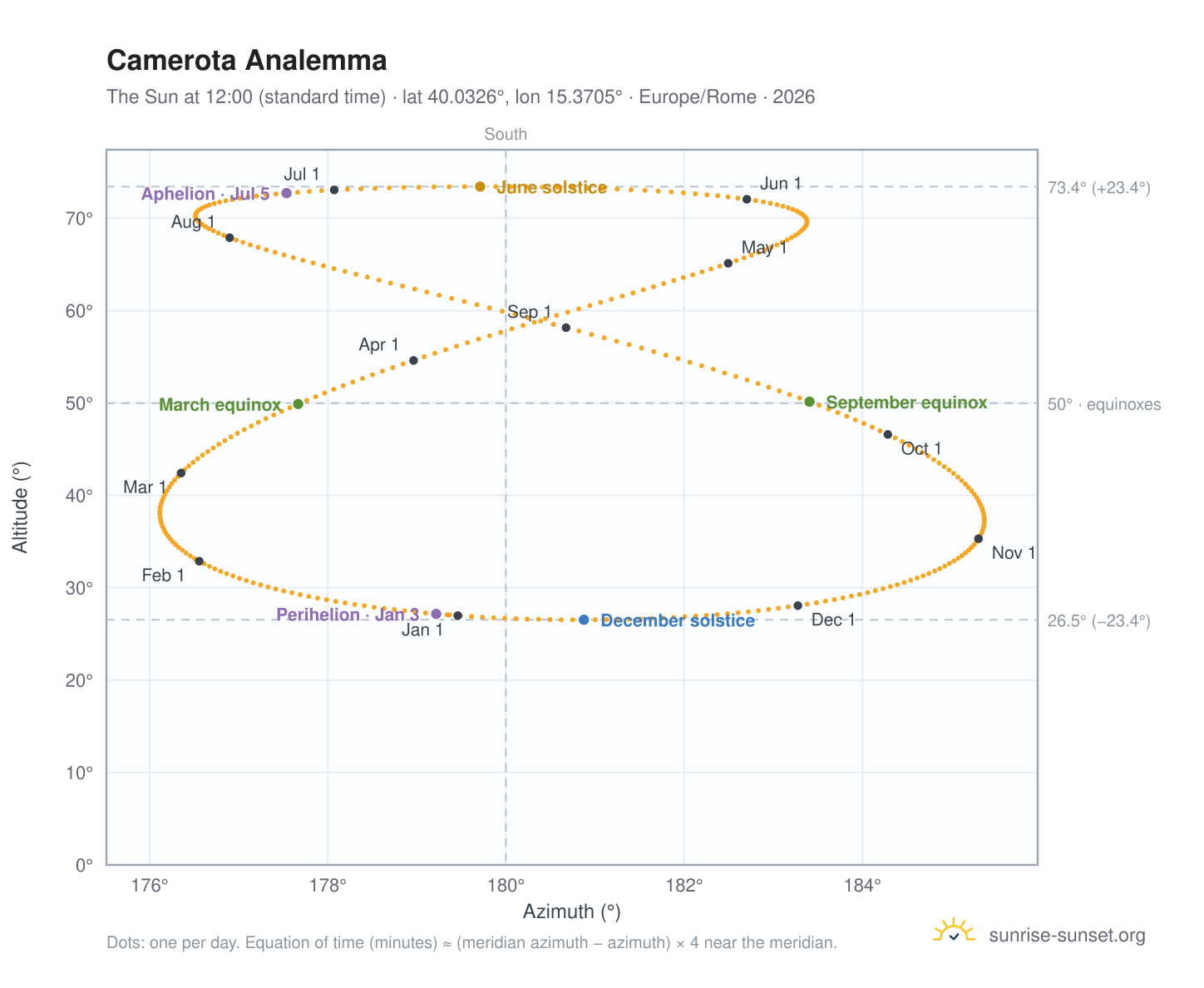 Camerota analemma chart: the Sun at 12:00 (standard time) through the year