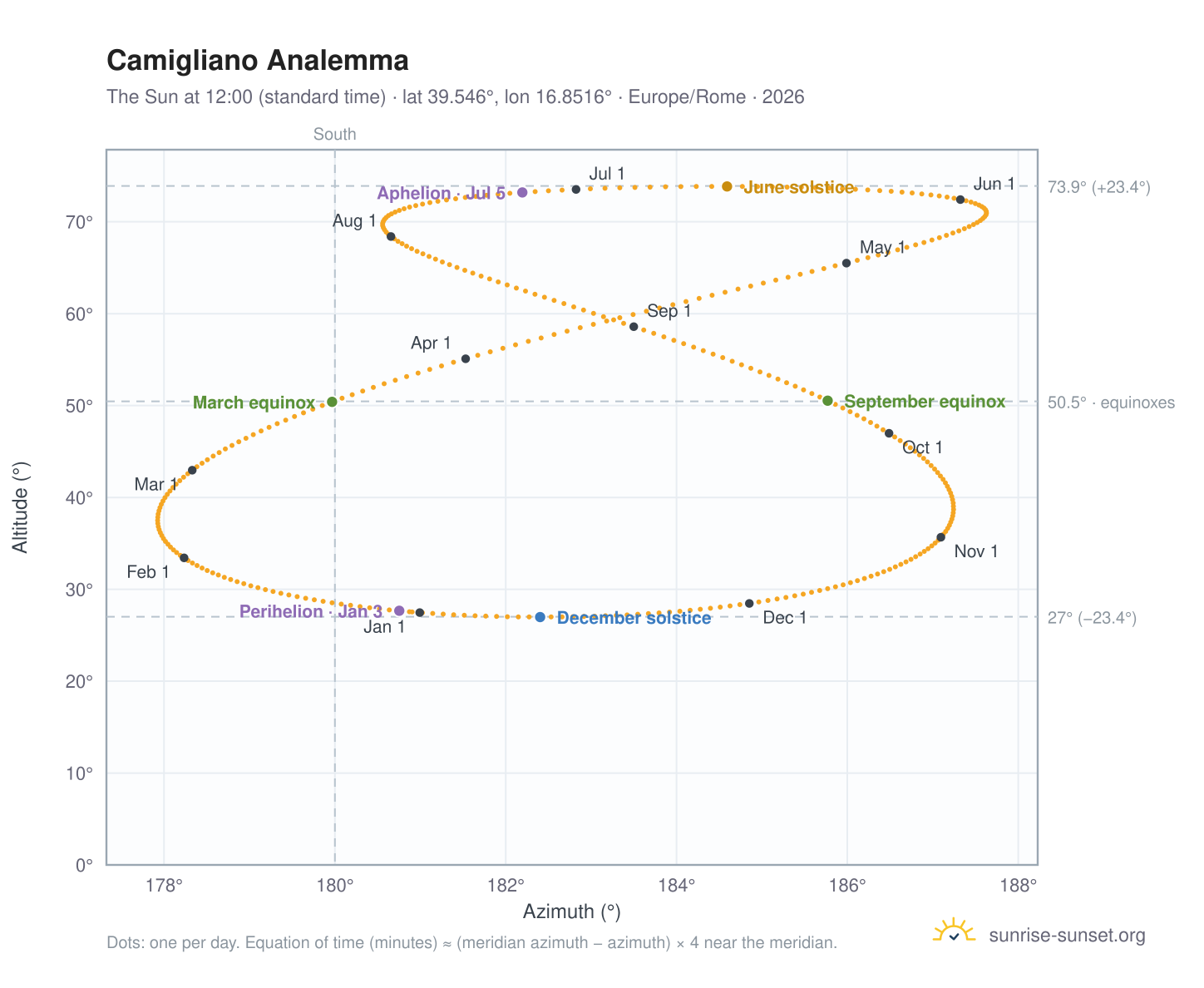 Camigliano analemma chart: the Sun at 12:00 (standard time) through the year