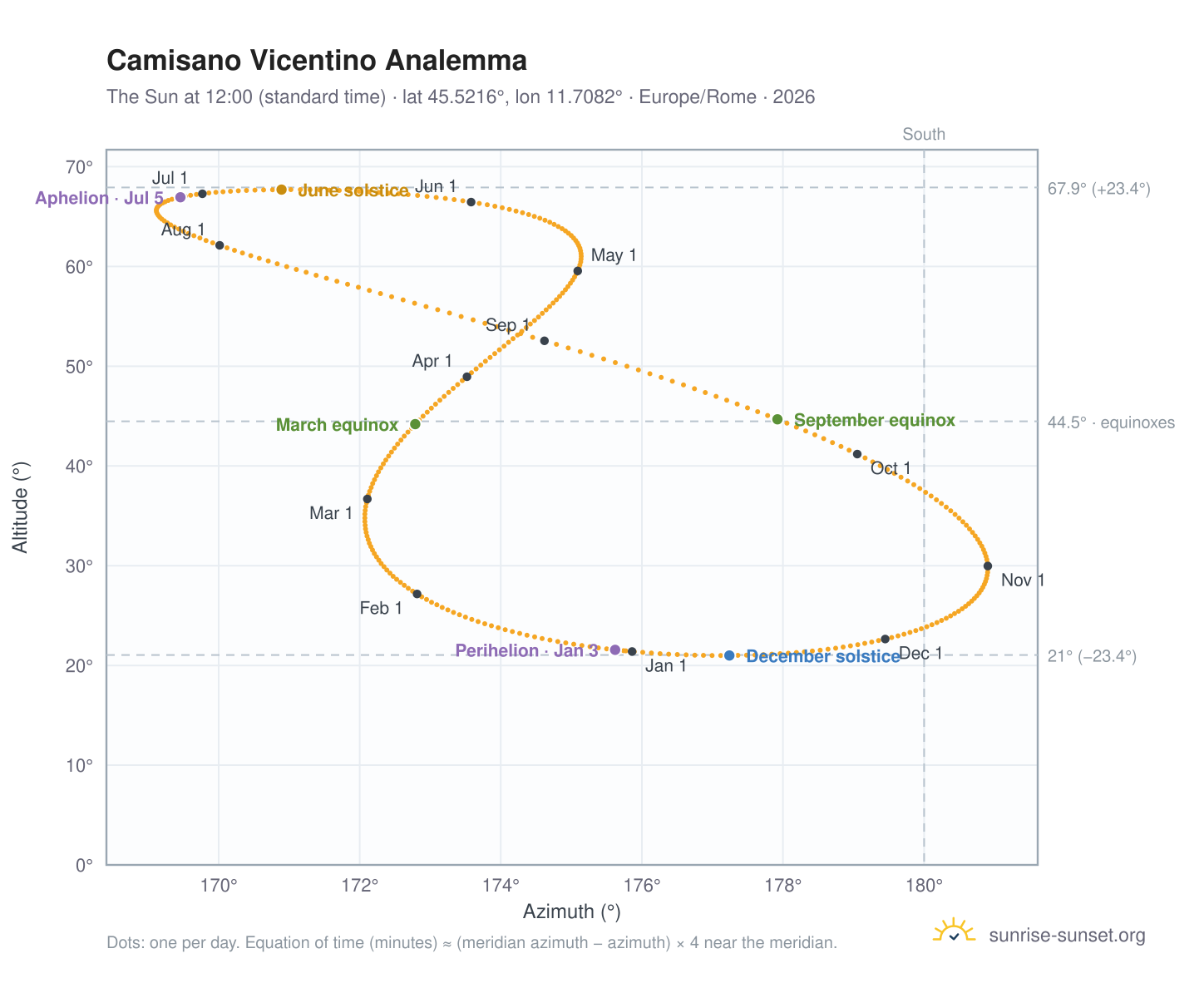 Camisano Vicentino analemma chart: the Sun at 12:00 (standard time) through the year