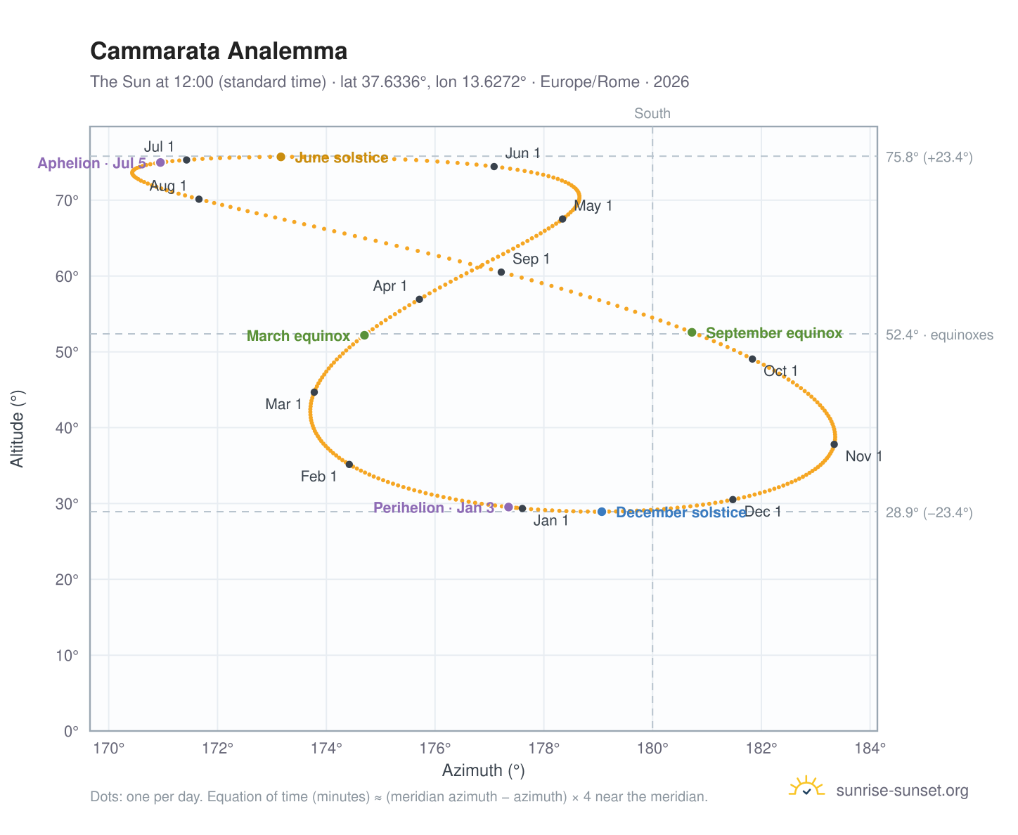 Cammarata analemma chart: the Sun at 12:00 (standard time) through the year