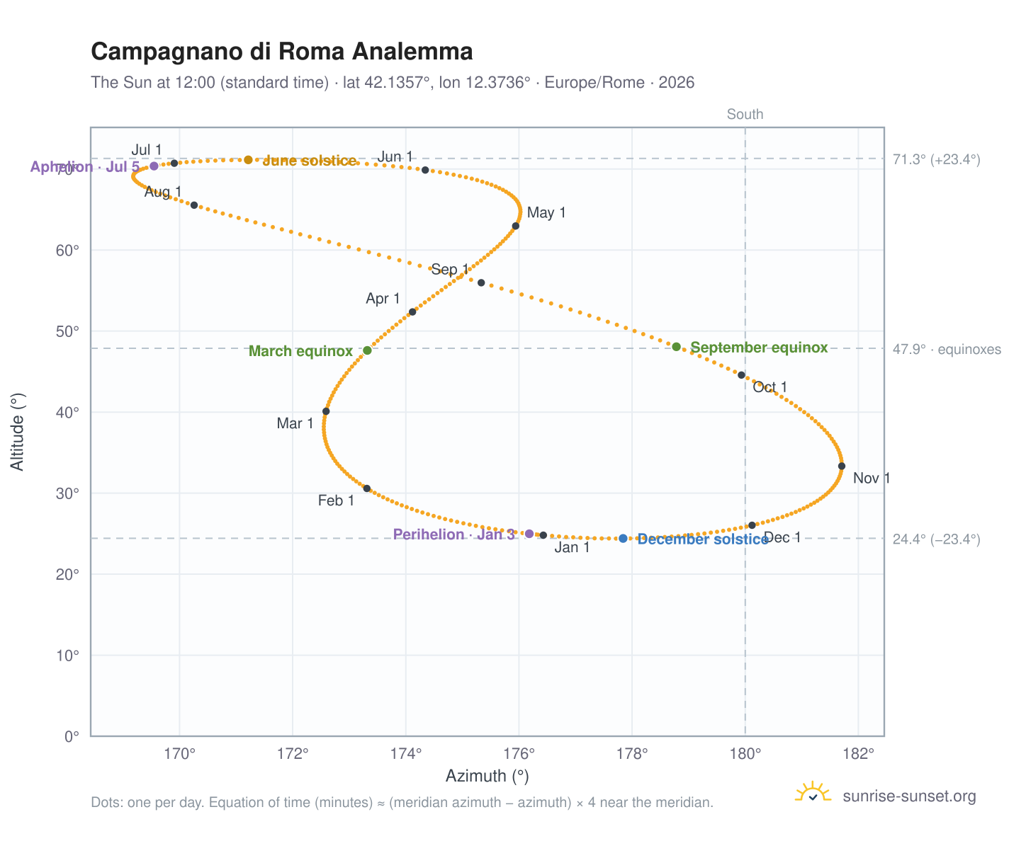 Campagnano di Roma analemma chart: the Sun at 12:00 (standard time) through the year