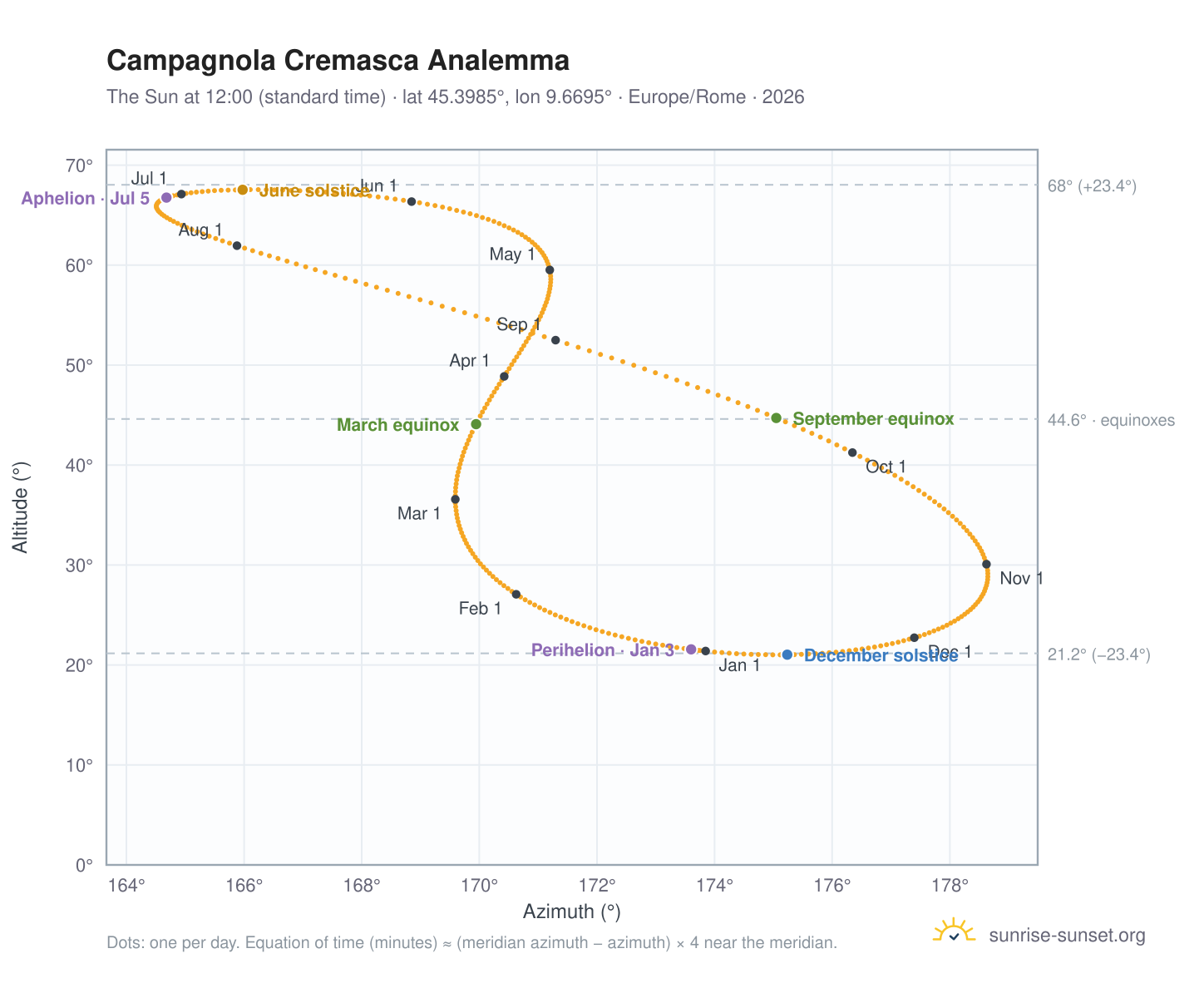 Campagnola Cremasca analemma chart: the Sun at 12:00 (standard time) through the year