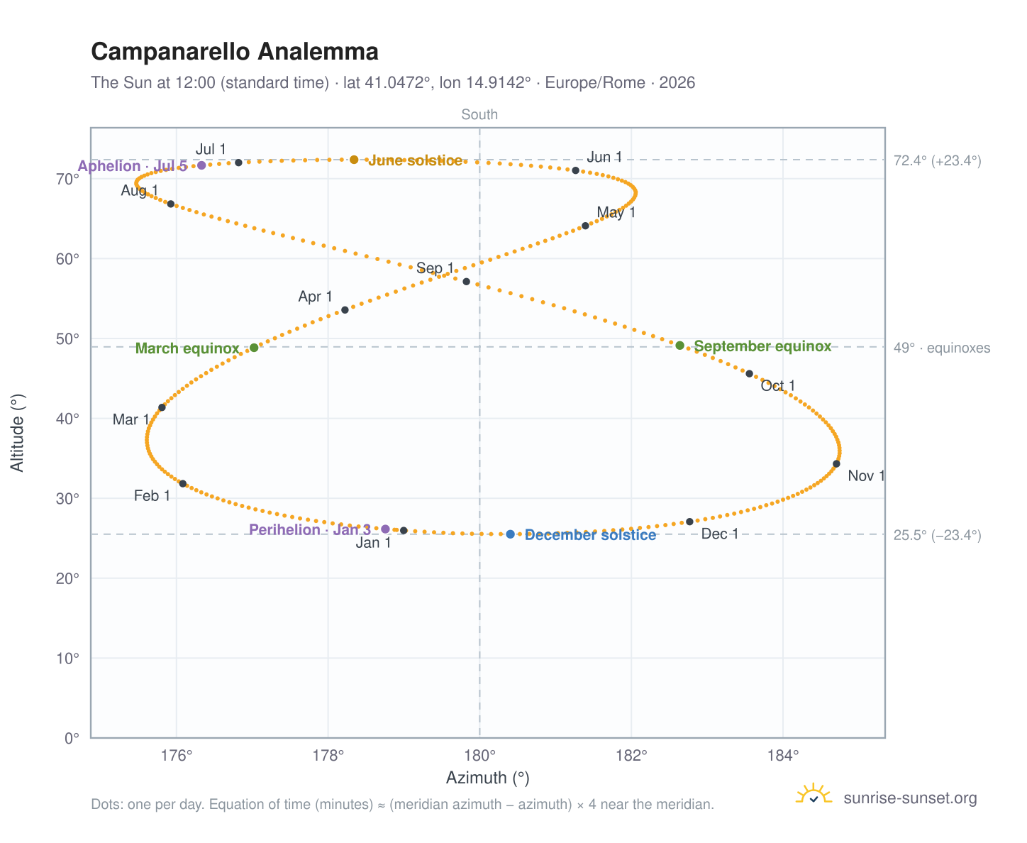 Campanarello analemma chart: the Sun at 12:00 (standard time) through the year
