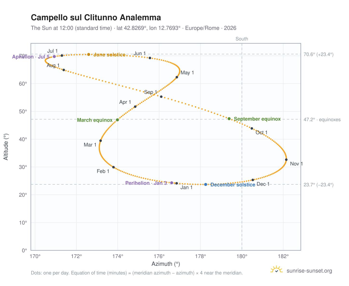 Campello sul Clitunno analemma chart: the Sun at 12:00 (standard time) through the year