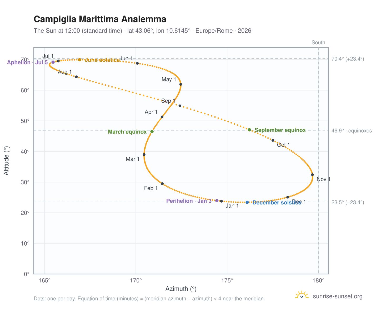 Campiglia Marittima analemma chart: the Sun at 12:00 (standard time) through the year