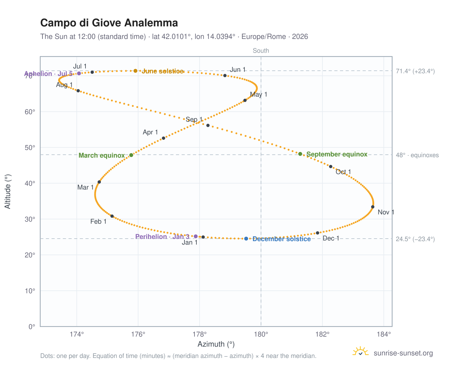 Campo di Giove analemma chart: the Sun at 12:00 (standard time) through the year
