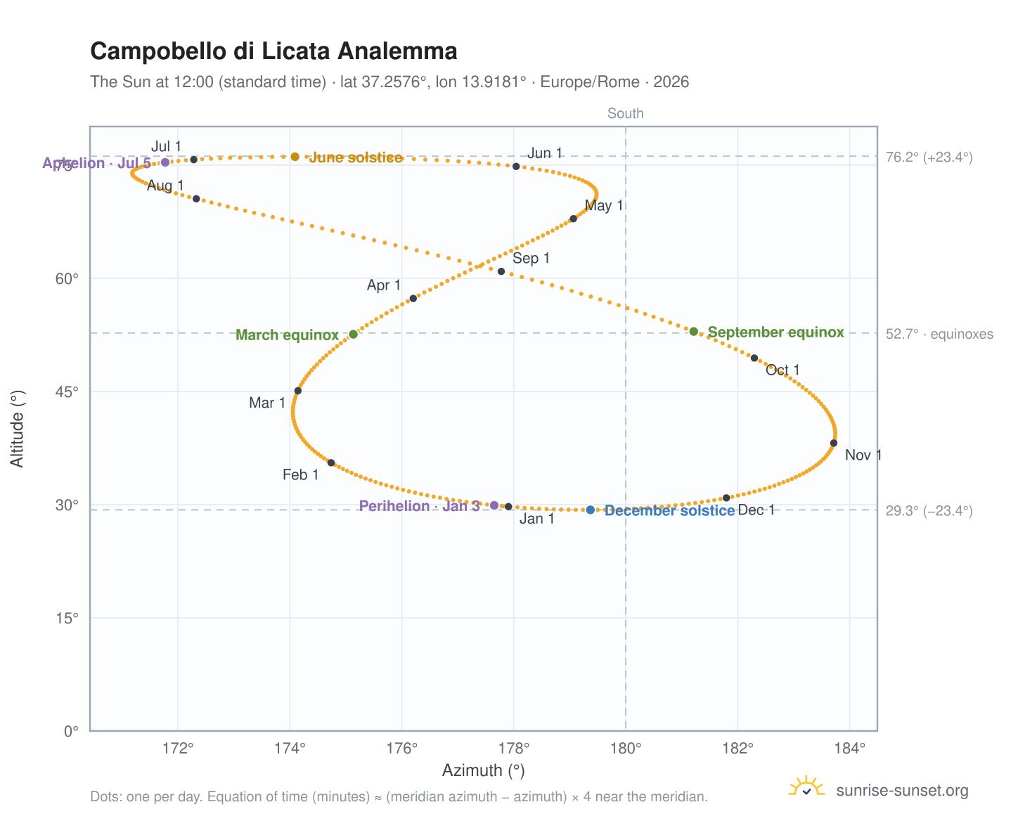 Campobello di Licata analemma chart: the Sun at 12:00 (standard time) through the year