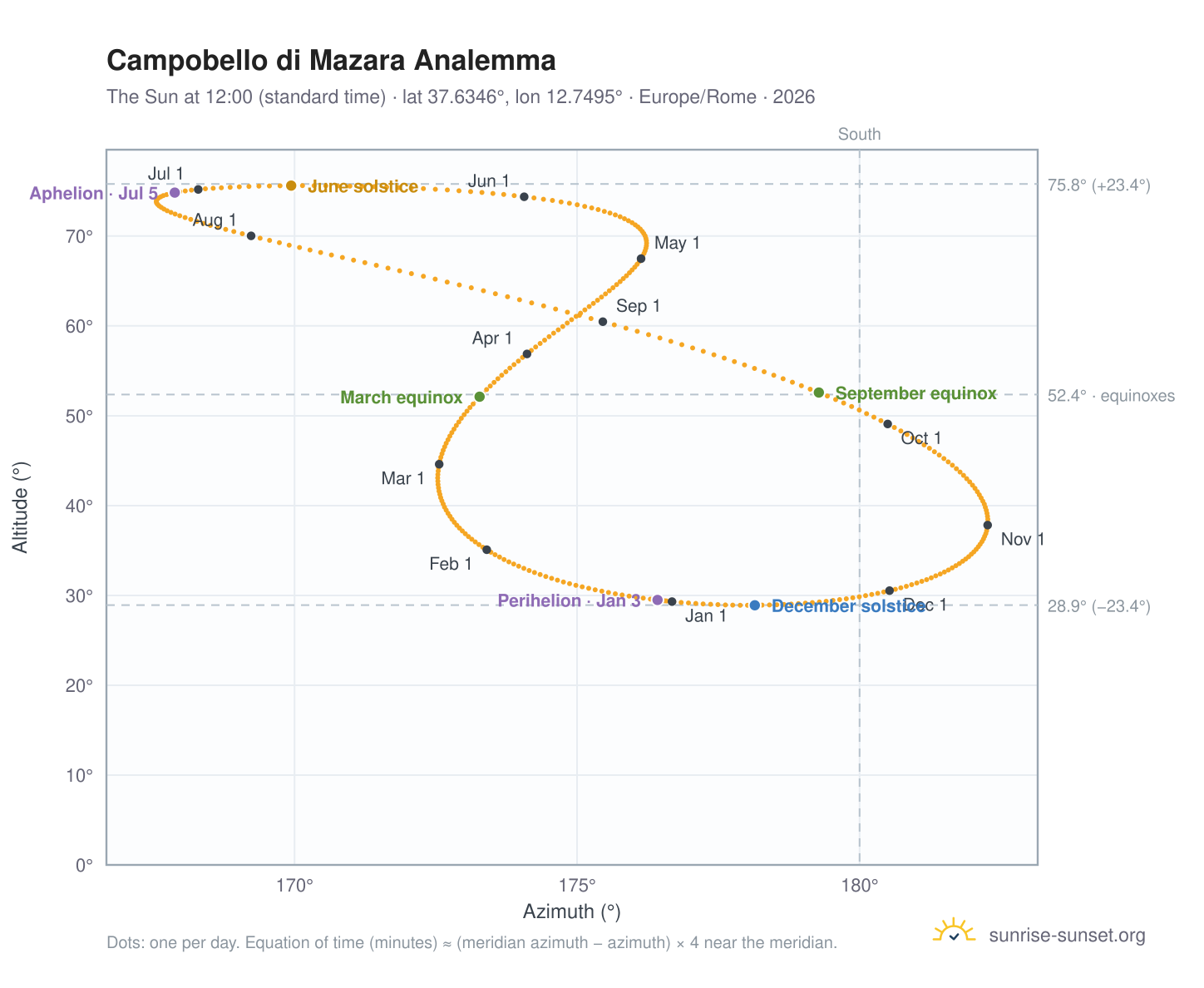 Campobello di Mazara analemma chart: the Sun at 12:00 (standard time) through the year
