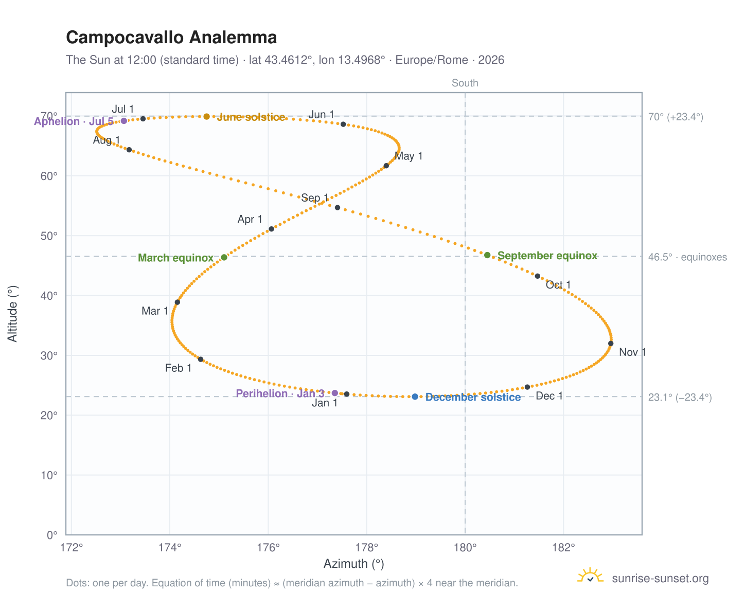 Campocavallo analemma chart: the Sun at 12:00 (standard time) through the year