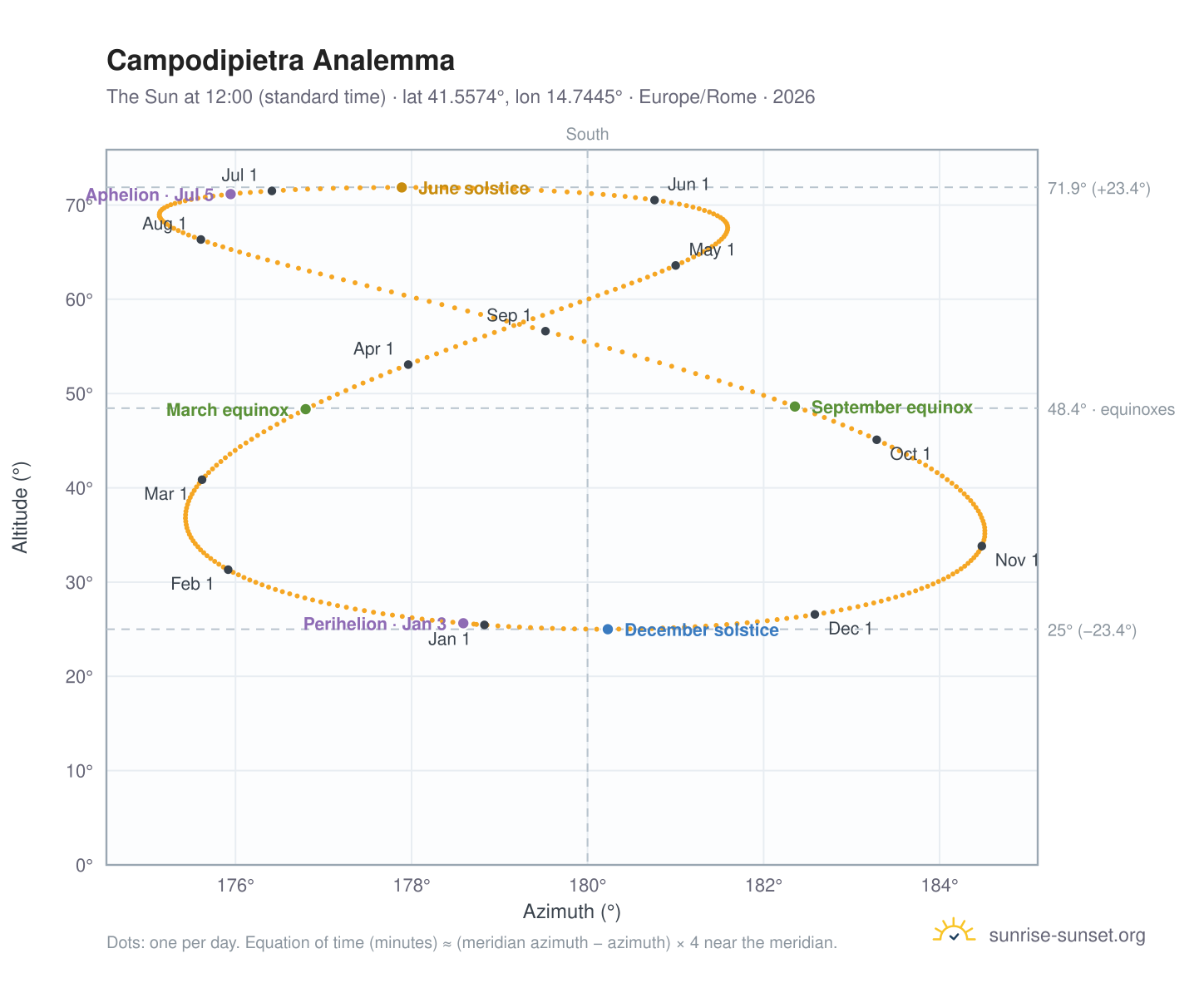 Campodipietra analemma chart: the Sun at 12:00 (standard time) through the year