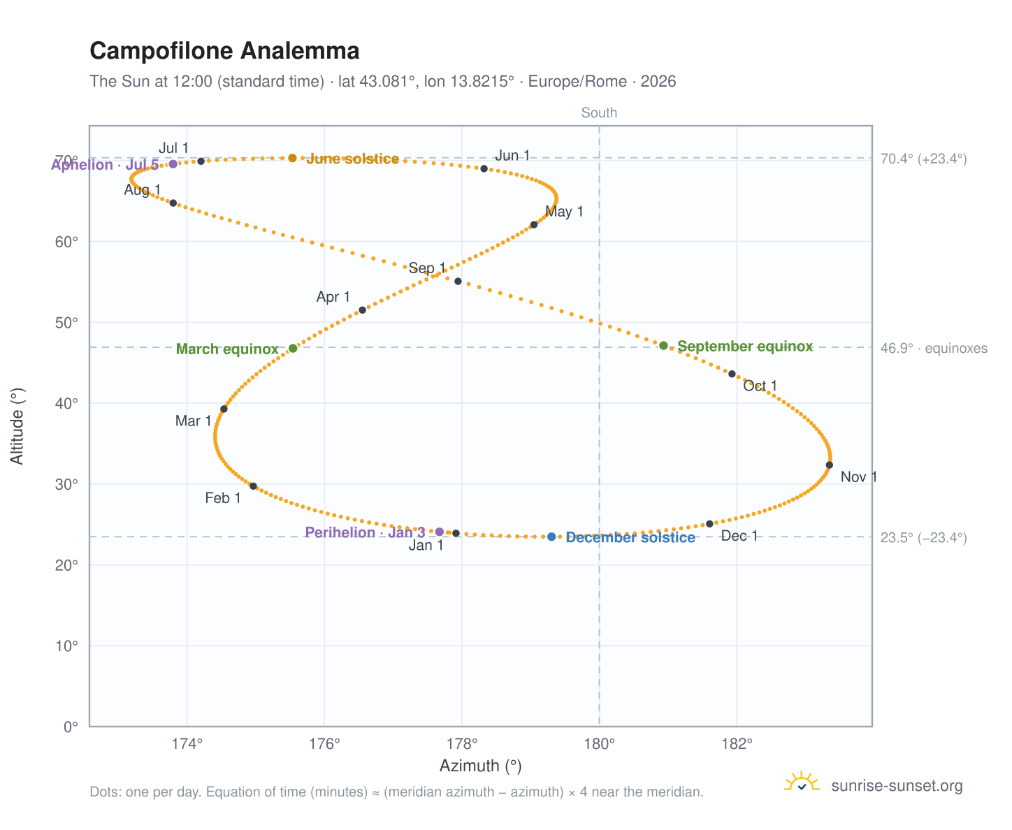 Campofilone analemma chart: the Sun at 12:00 (standard time) through the year