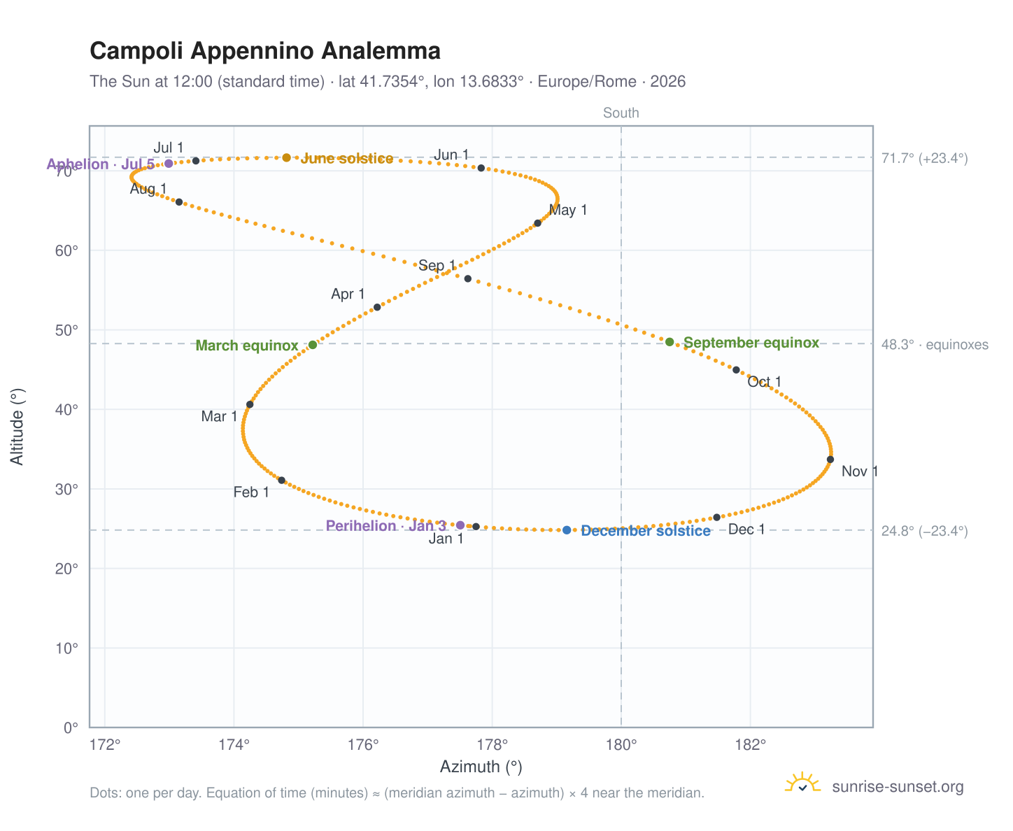 Campoli Appennino analemma chart: the Sun at 12:00 (standard time) through the year