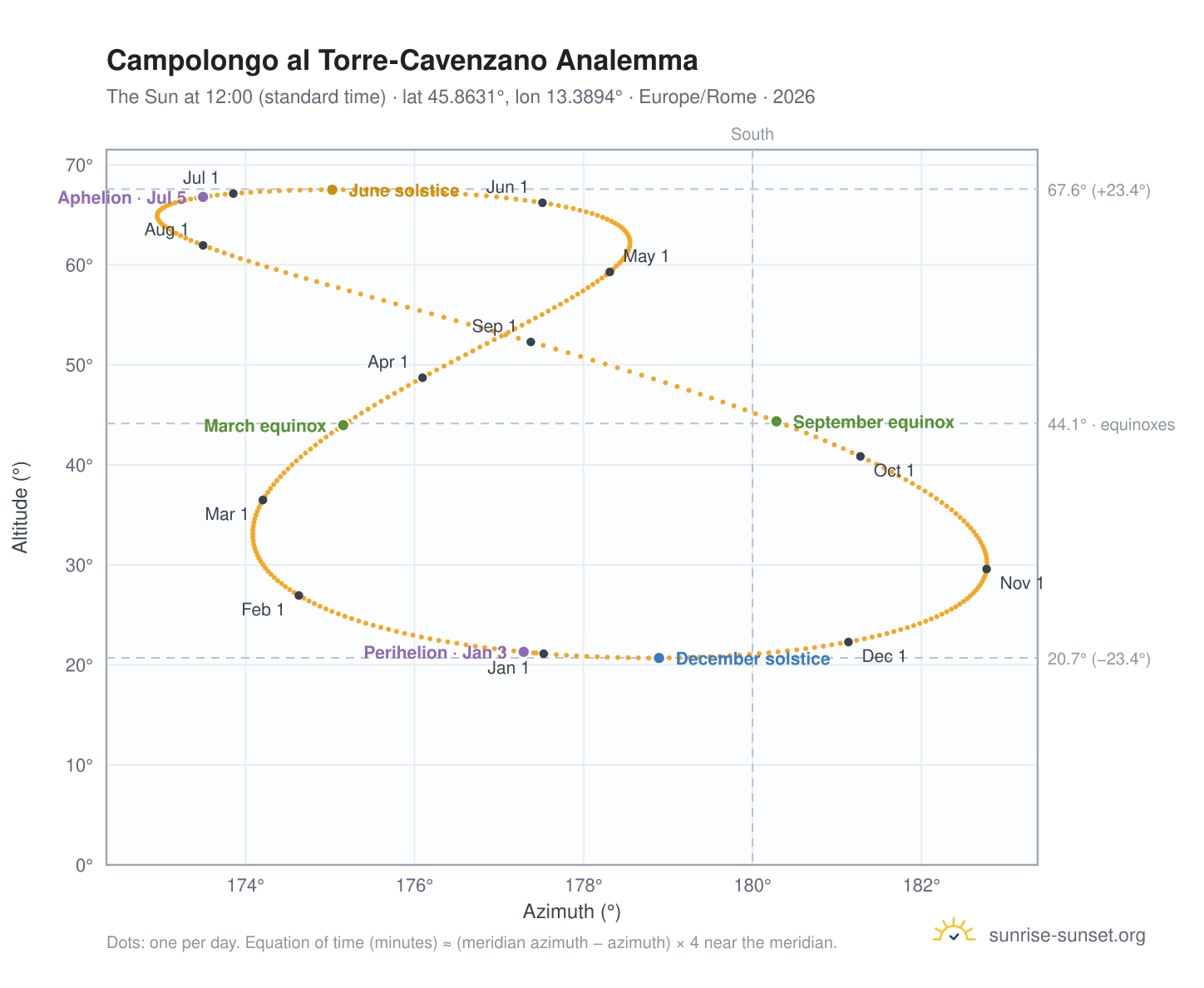 Campolongo al Torre-Cavenzano analemma chart: the Sun at 12:00 (standard time) through the year