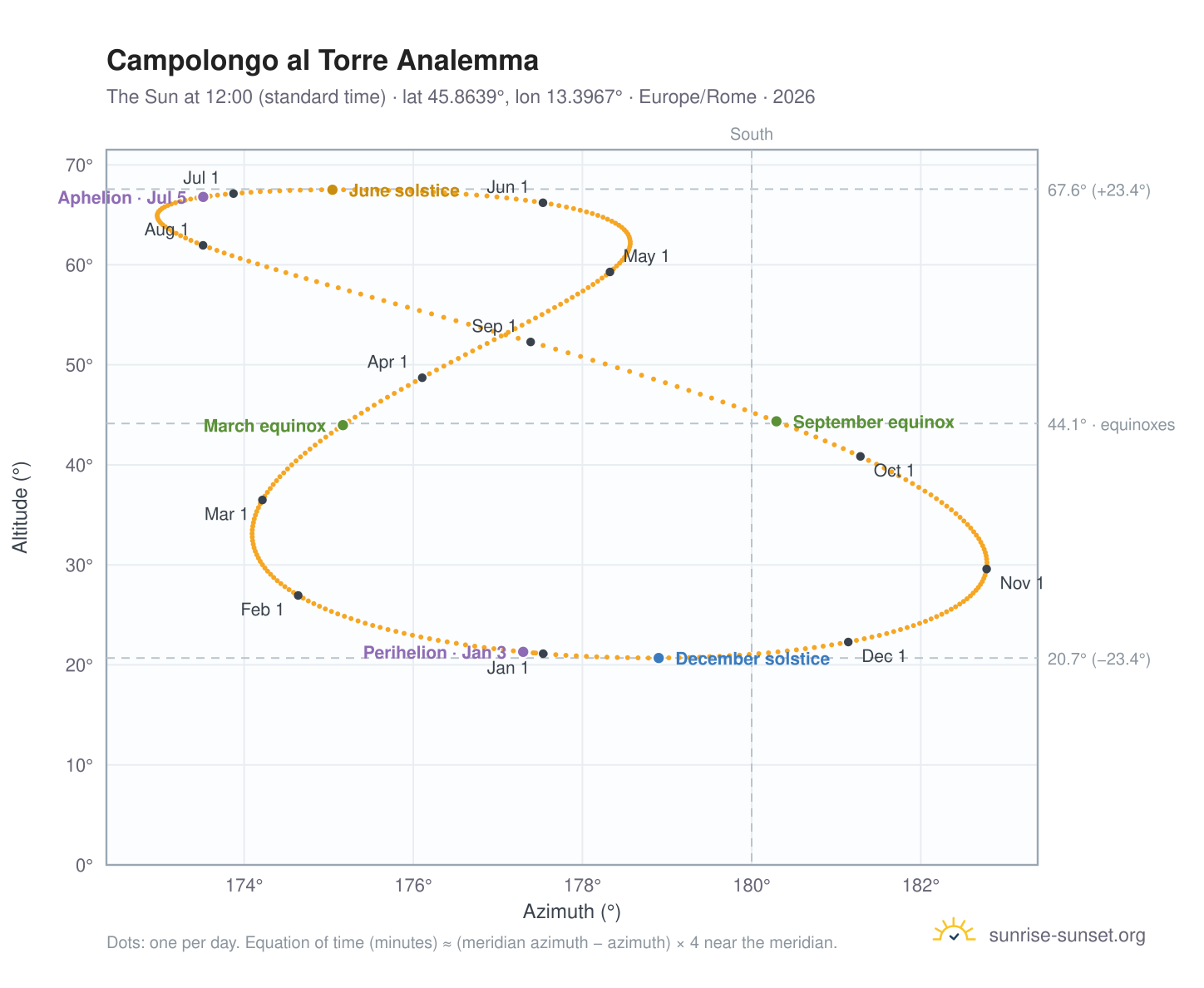 Campolongo al Torre analemma chart: the Sun at 12:00 (standard time) through the year