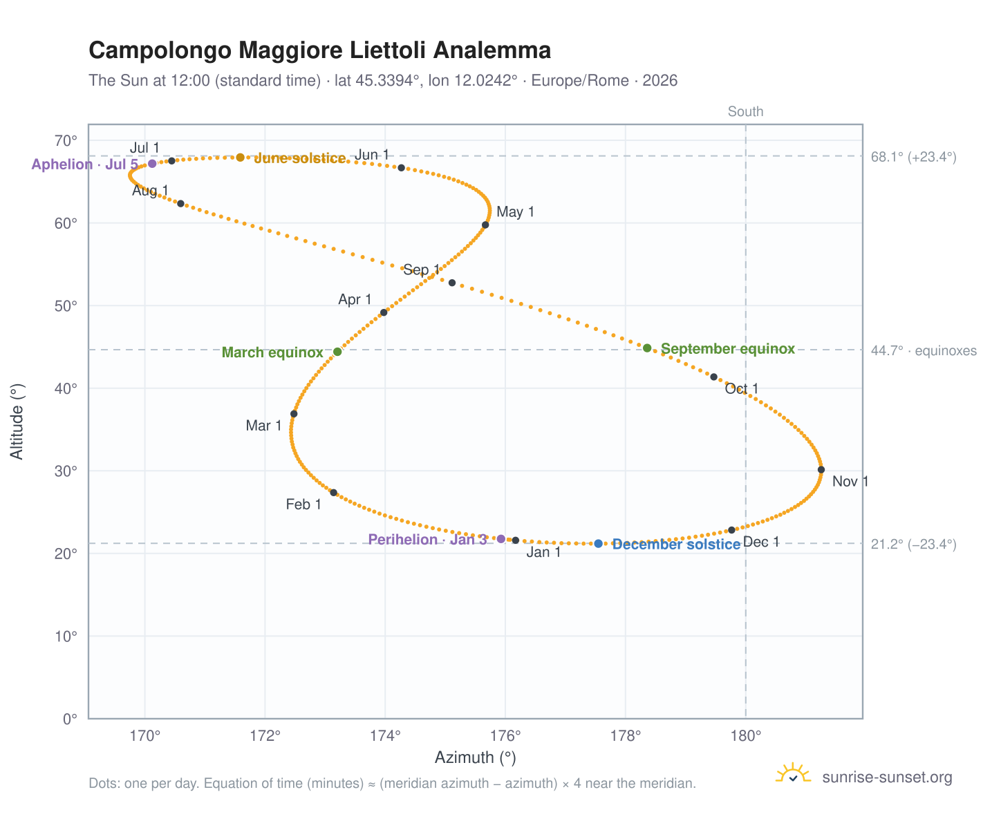 Campolongo Maggiore Liettoli analemma chart: the Sun at 12:00 (standard time) through the year
