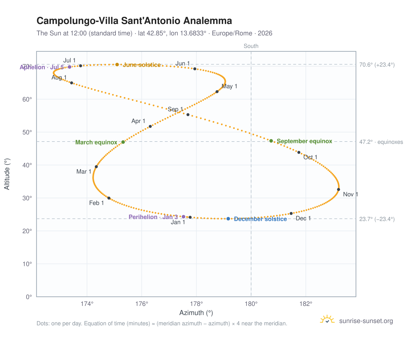 Campolungo-Villa Sant'Antonio analemma chart: the Sun at 12:00 (standard time) through the year