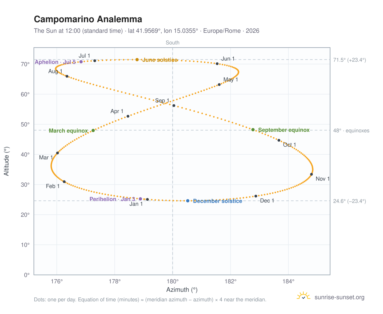 Campomarino analemma chart: the Sun at 12:00 (standard time) through the year