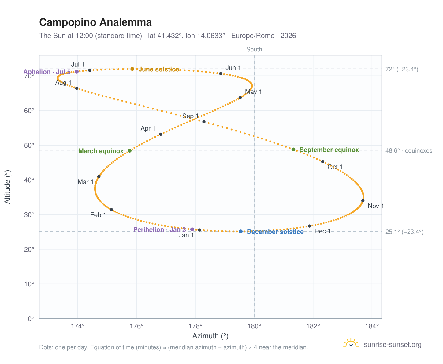 Campopino analemma chart: the Sun at 12:00 (standard time) through the year