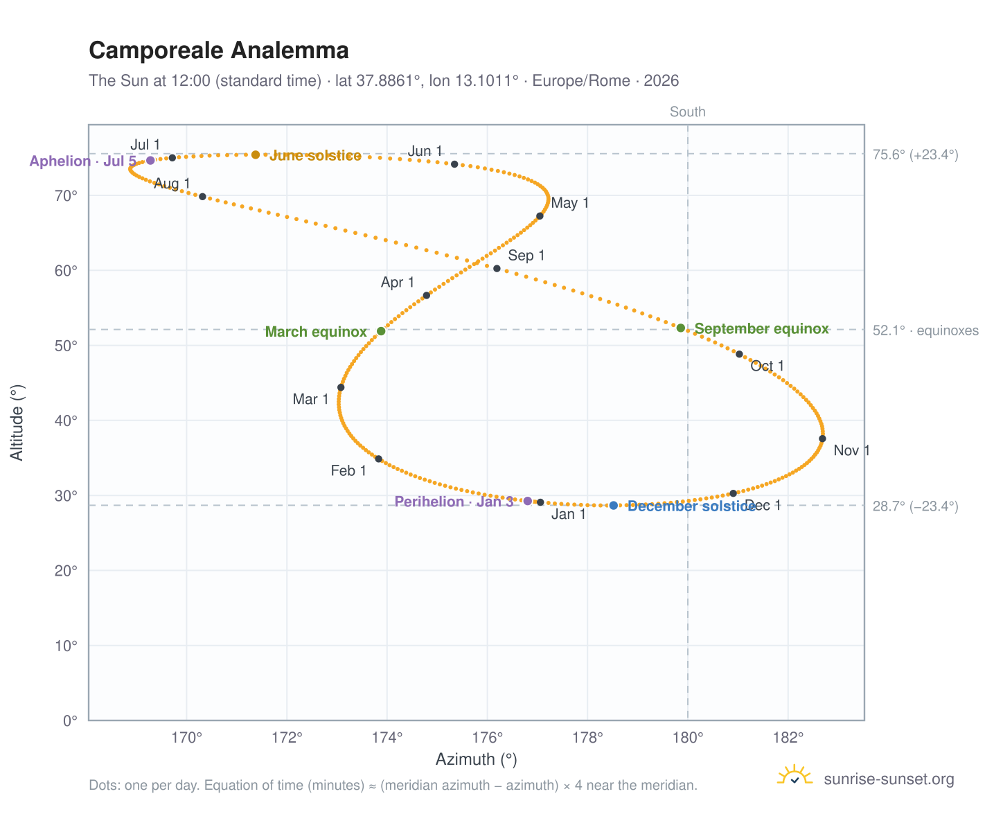 Camporeale analemma chart: the Sun at 12:00 (standard time) through the year
