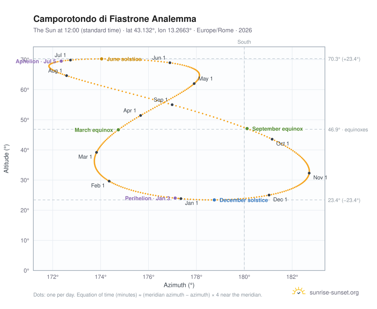 Camporotondo di Fiastrone analemma chart: the Sun at 12:00 (standard time) through the year