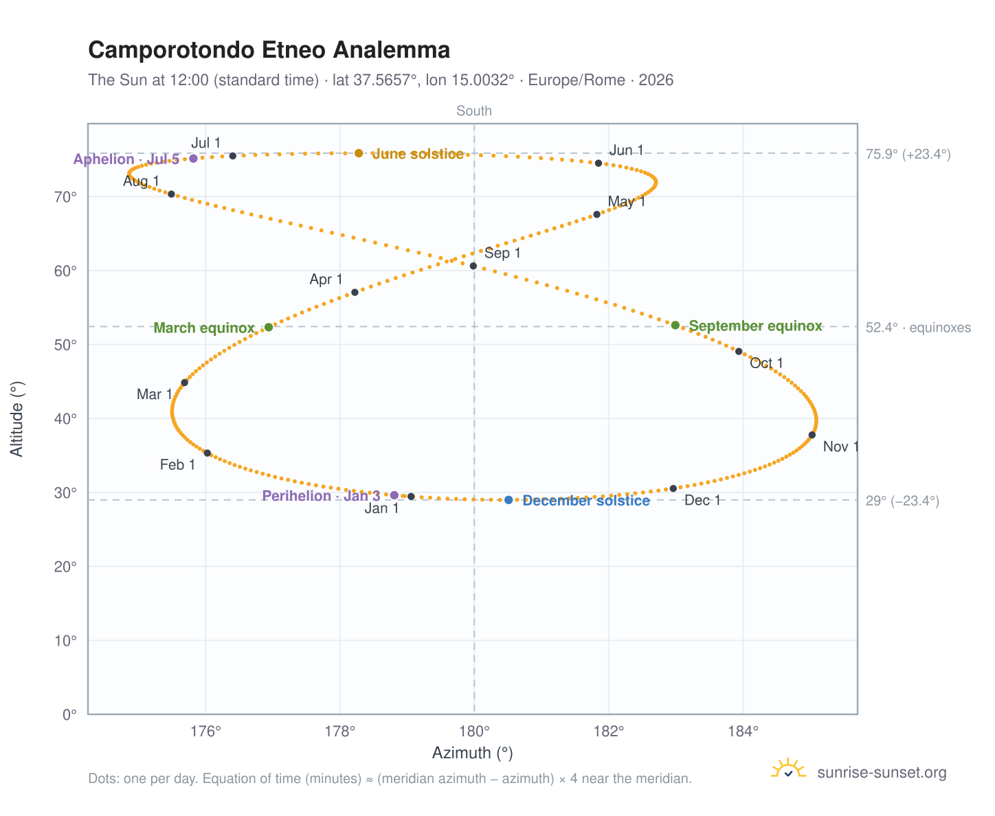 Camporotondo Etneo analemma chart: the Sun at 12:00 (standard time) through the year