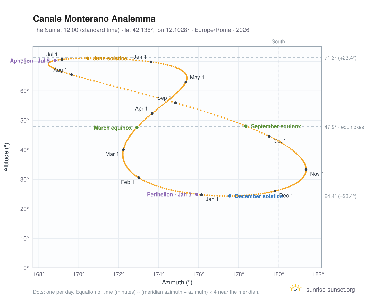 Canale Monterano analemma chart: the Sun at 12:00 (standard time) through the year