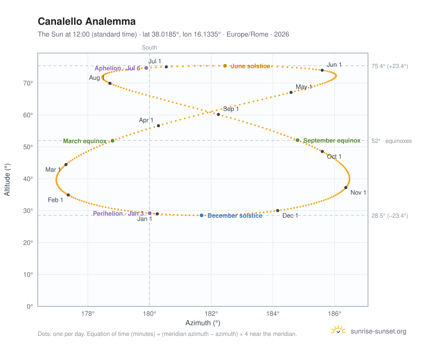 Canalello analemma chart: the Sun at 12:00 (standard time) through the year