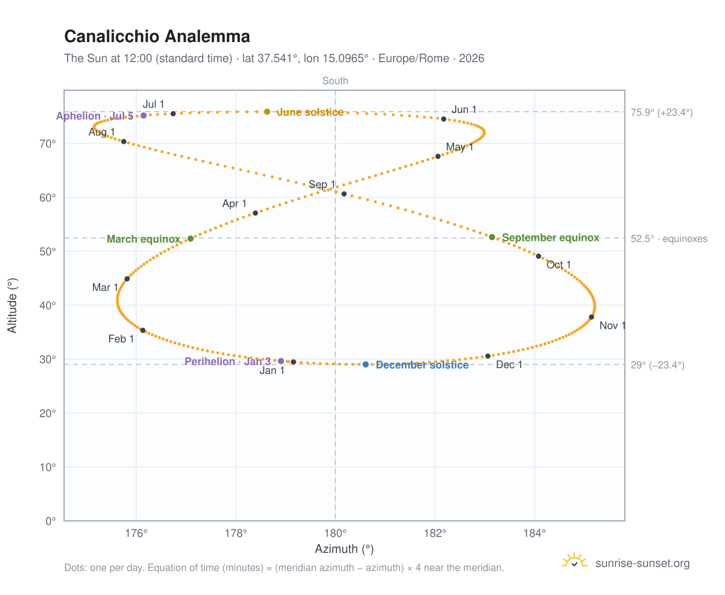 Canalicchio analemma chart: the Sun at 12:00 (standard time) through the year
