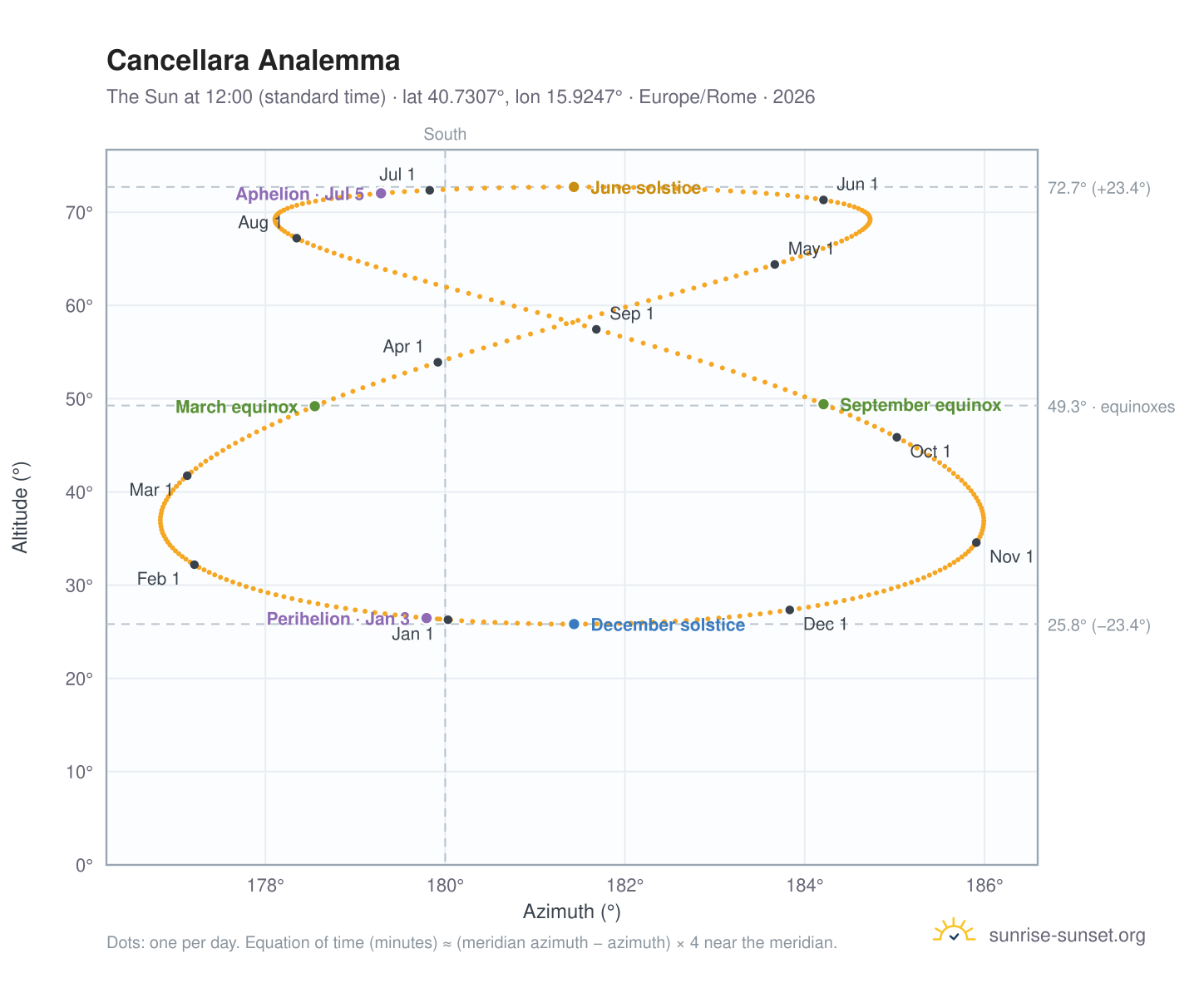 Cancellara analemma chart: the Sun at 12:00 (standard time) through the year
