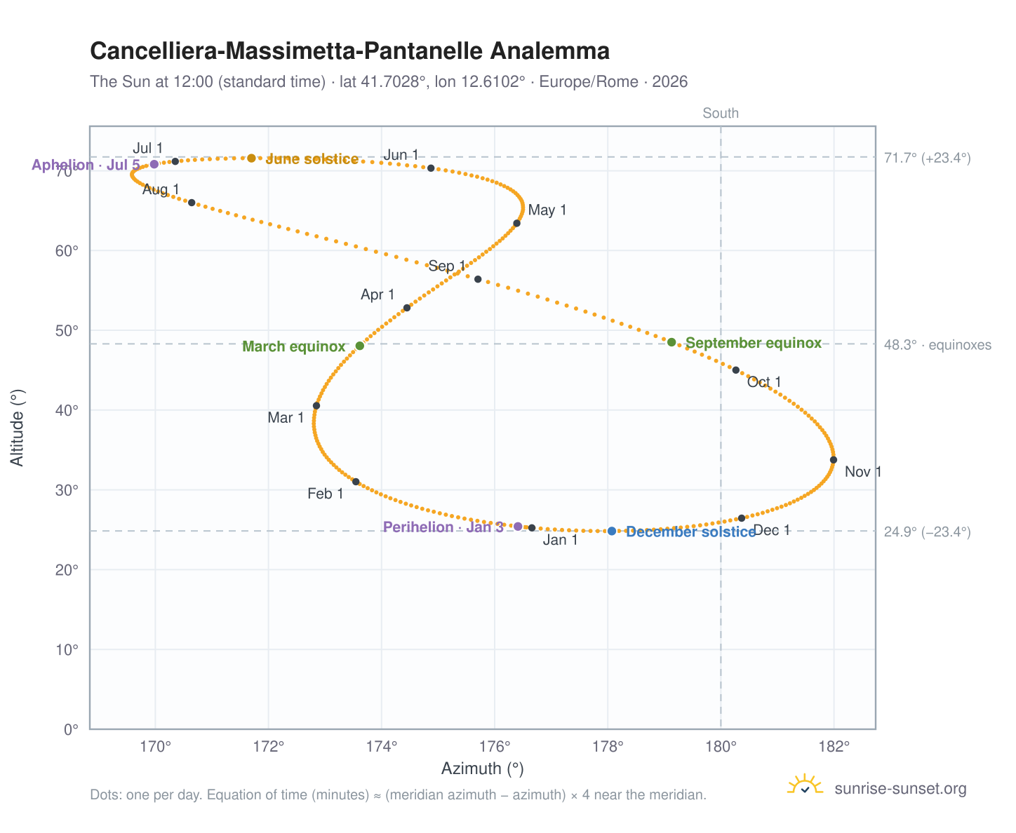 Cancelliera-Massimetta-Pantanelle analemma chart: the Sun at 12:00 (standard time) through the year