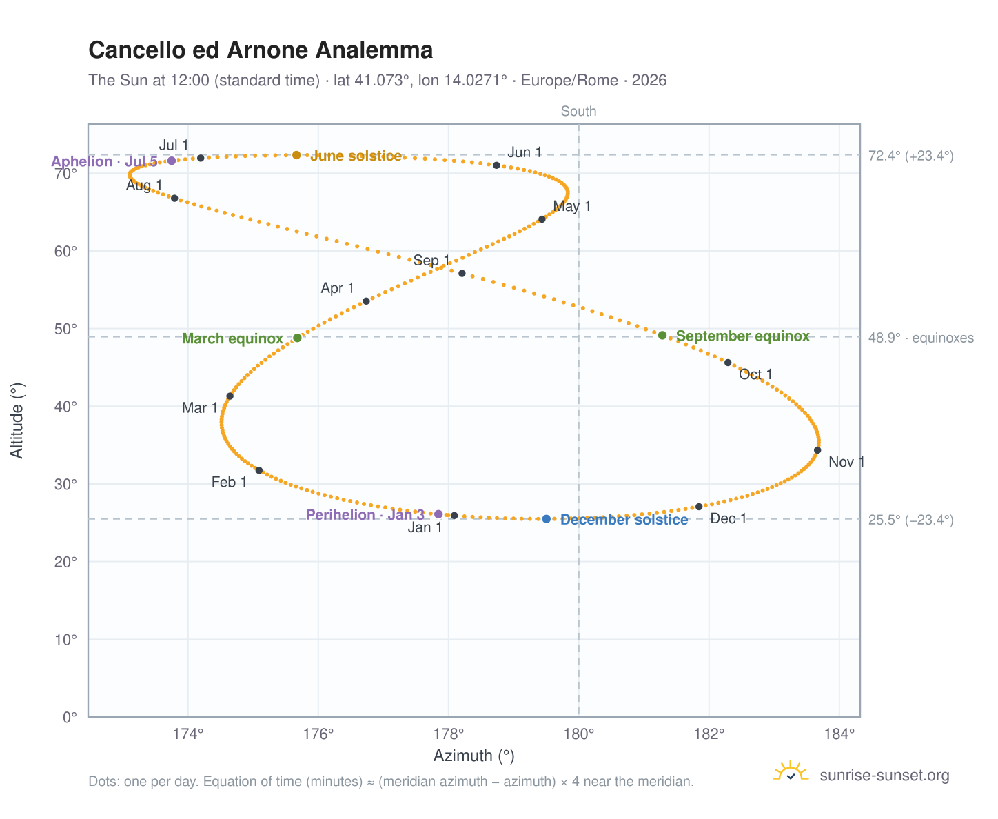 Cancello ed Arnone analemma chart: the Sun at 12:00 (standard time) through the year