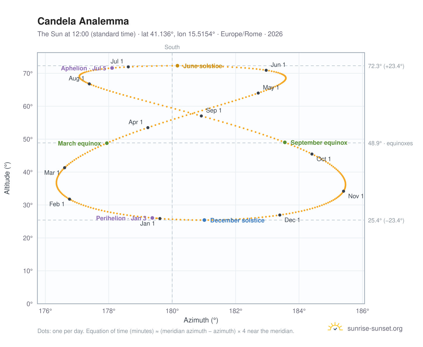 Candela analemma chart: the Sun at 12:00 (standard time) through the year
