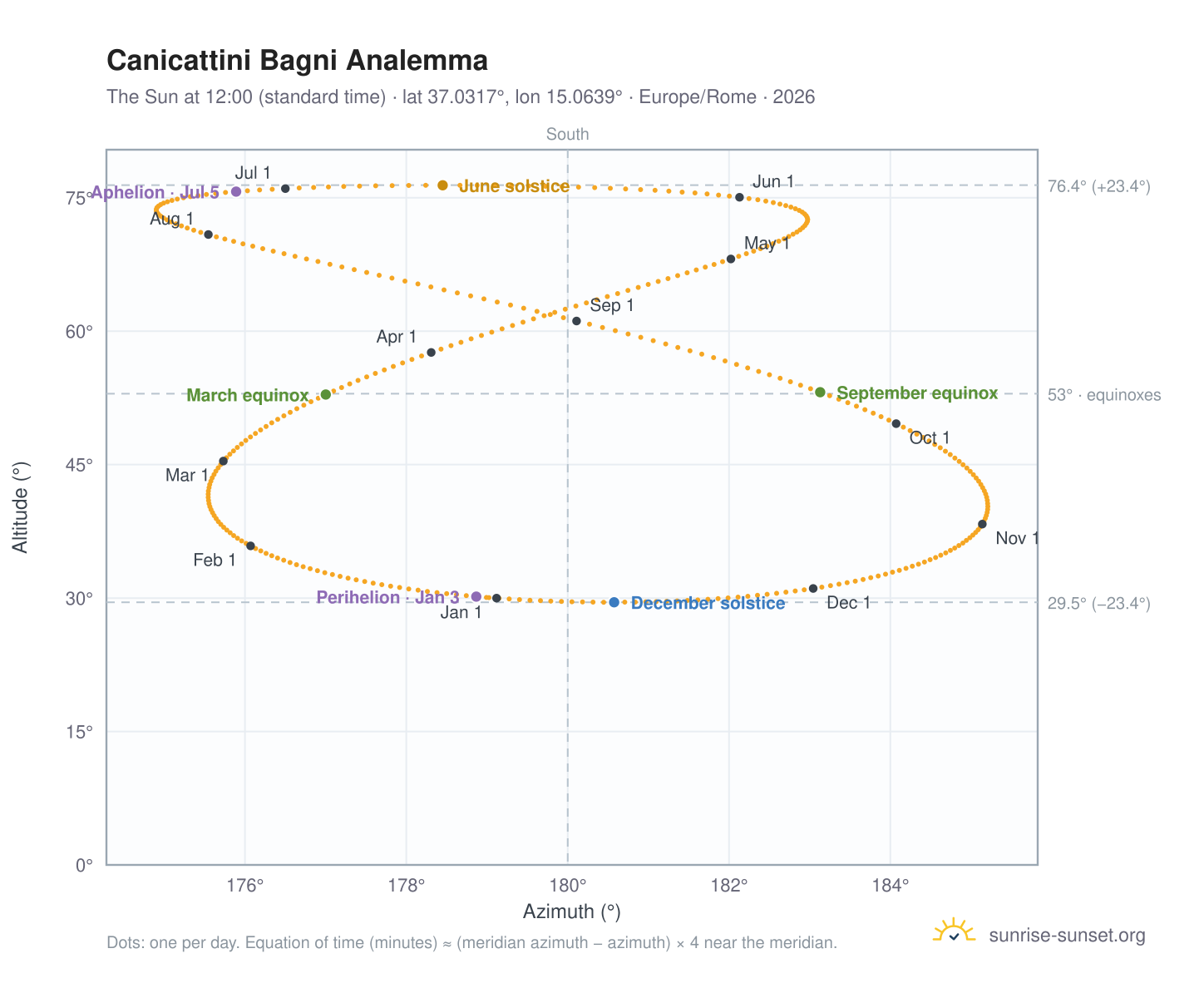 Canicattini Bagni analemma chart: the Sun at 12:00 (standard time) through the year