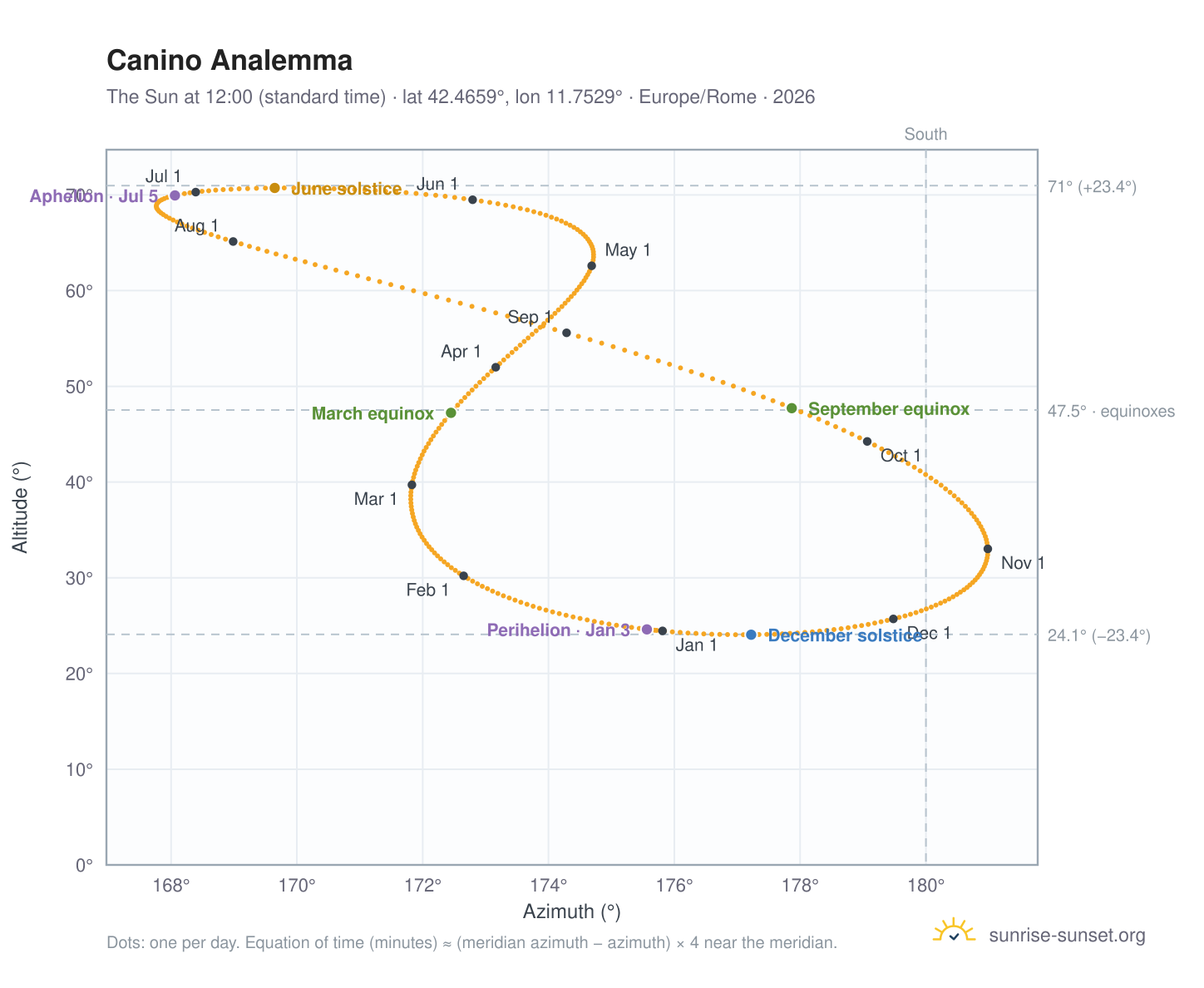 Canino analemma chart: the Sun at 12:00 (standard time) through the year