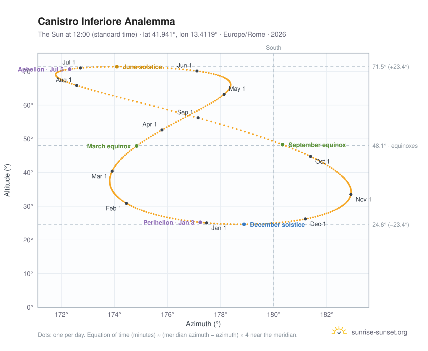 Canistro Inferiore analemma chart: the Sun at 12:00 (standard time) through the year