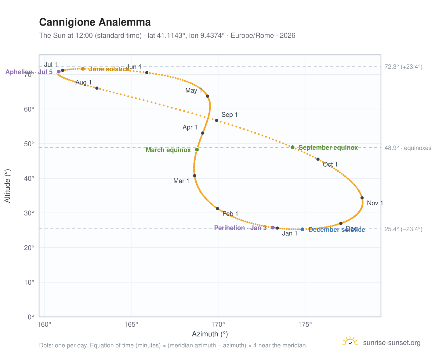 Cannigione analemma chart: the Sun at 12:00 (standard time) through the year