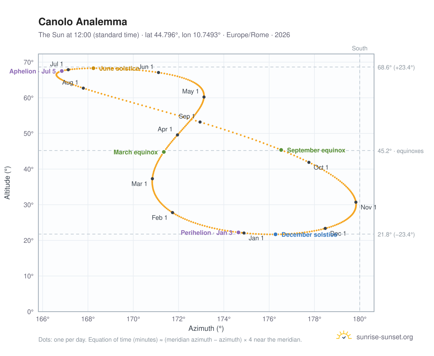 Canolo analemma chart: the Sun at 12:00 (standard time) through the year