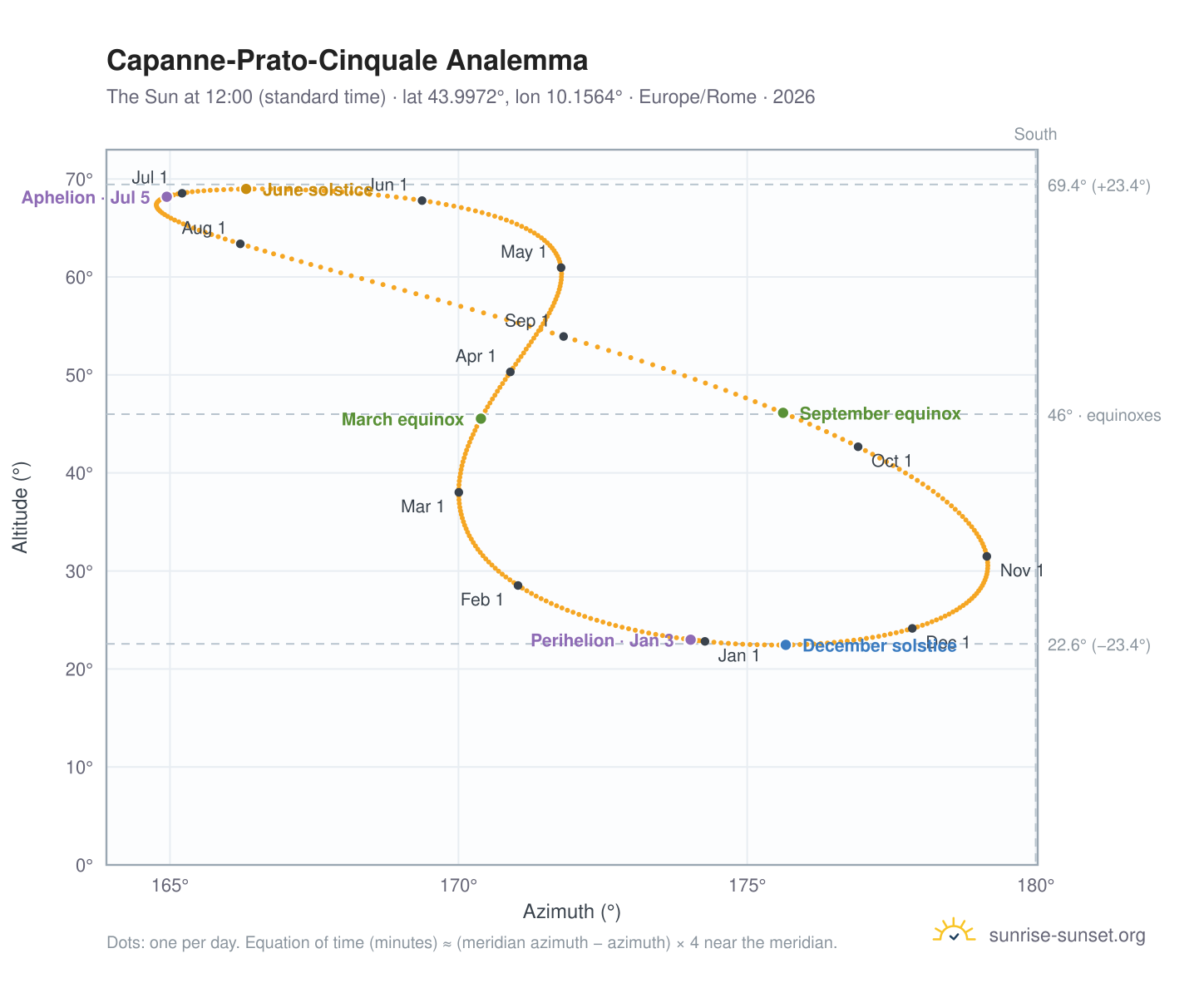 Capanne-Prato-Cinquale analemma chart: the Sun at 12:00 (standard time) through the year