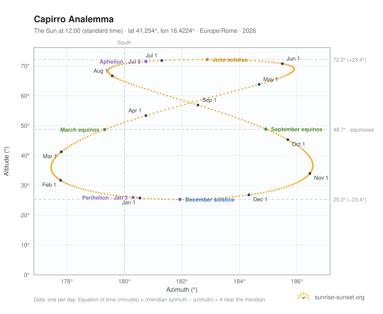 Capirro analemma chart: the Sun at 12:00 (standard time) through the year
