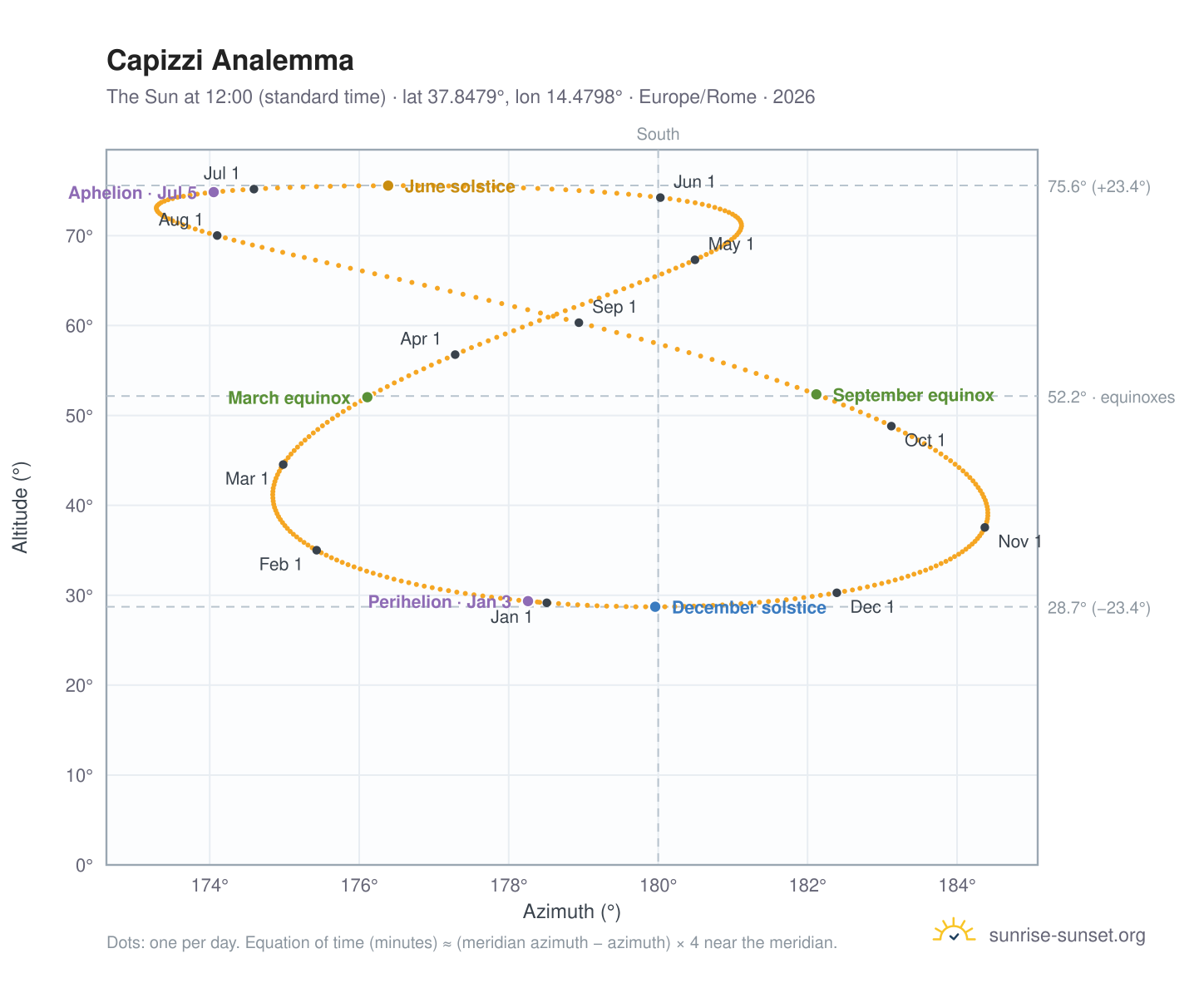 Capizzi analemma chart: the Sun at 12:00 (standard time) through the year