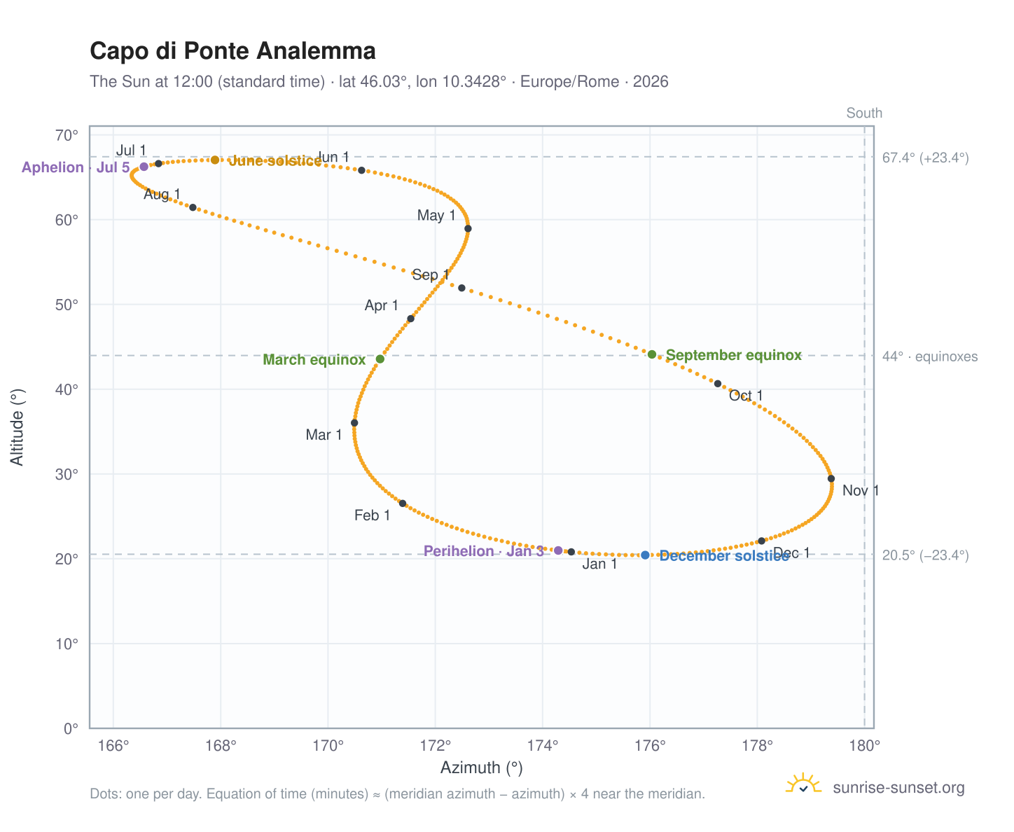 Capo di Ponte analemma chart: the Sun at 12:00 (standard time) through the year