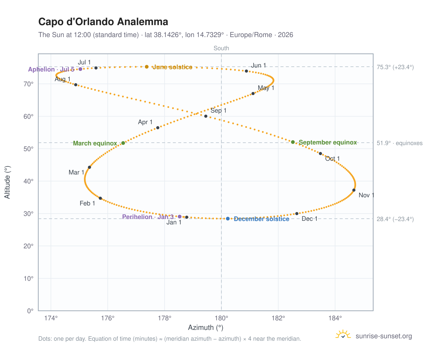 Capo d'Orlando analemma chart: the Sun at 12:00 (standard time) through the year