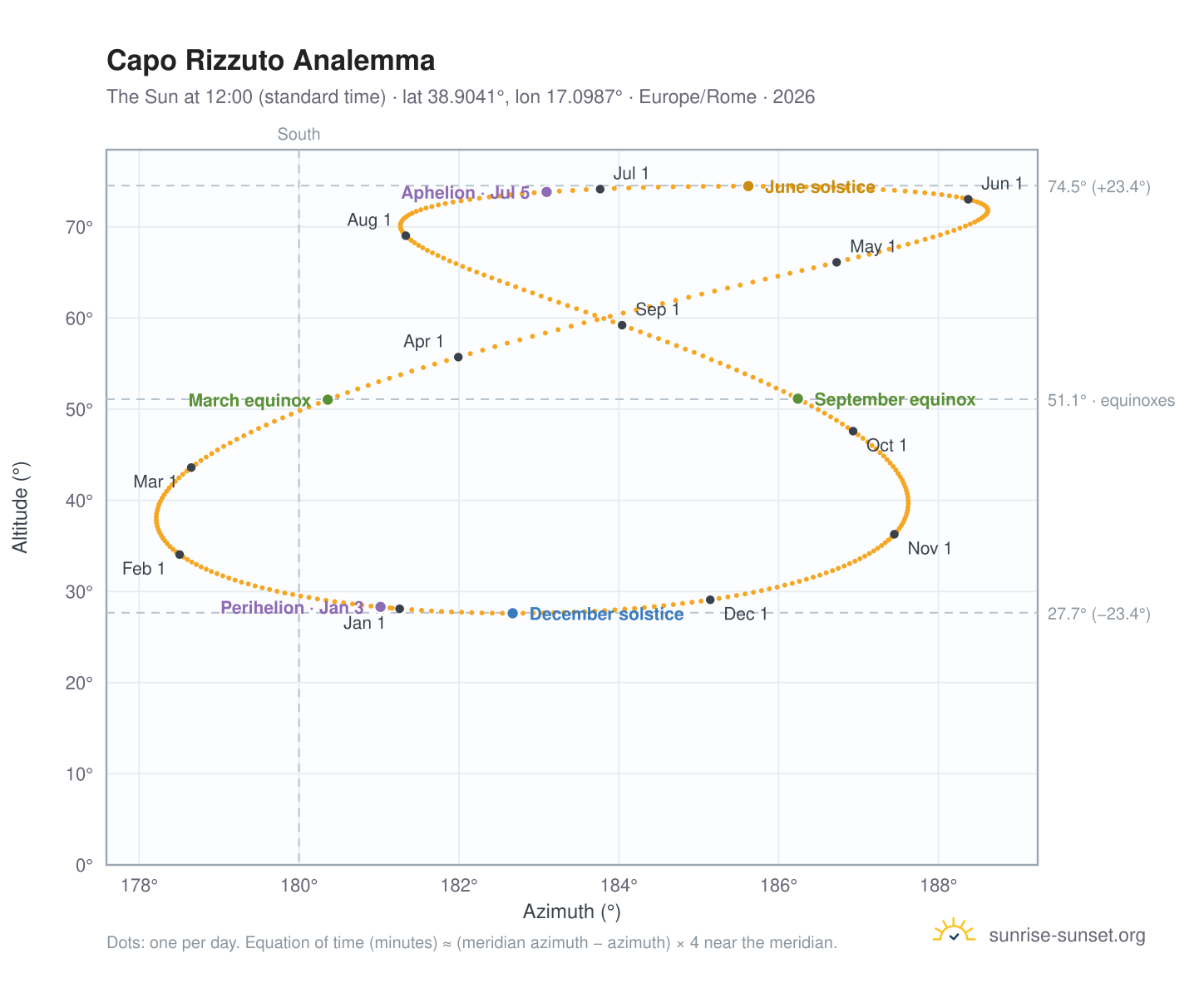 Capo Rizzuto analemma chart: the Sun at 12:00 (standard time) through the year